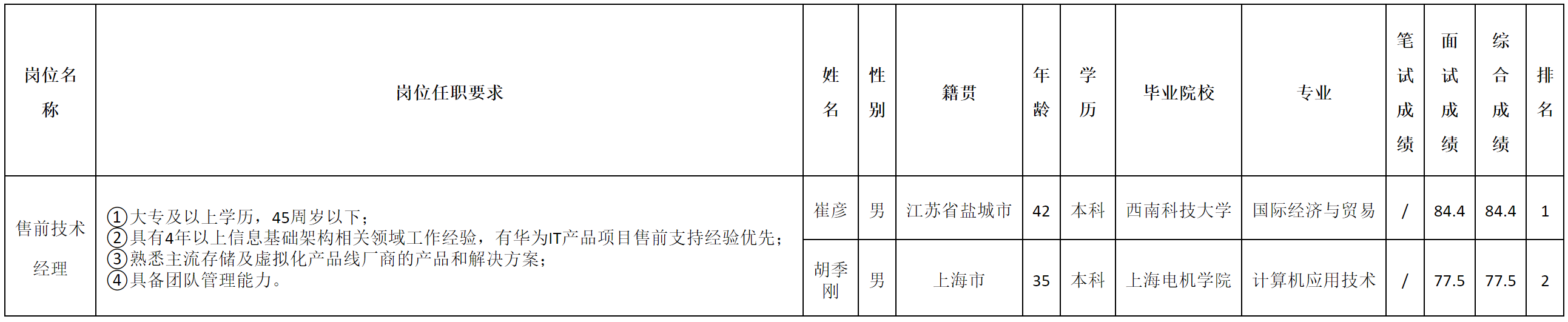 技術(shù)經(jīng)理.png 技術(shù)經(jīng)理.png