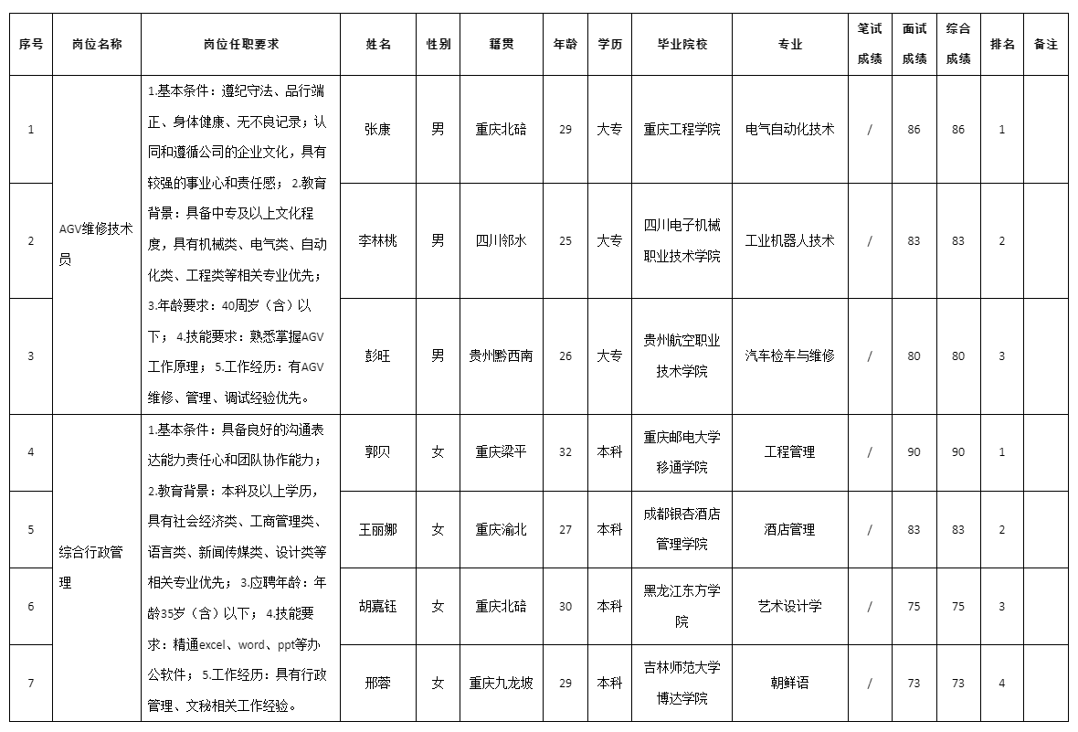 重慶九洲智造科技有限公司關(guān)于招聘AGV.png 重慶九洲智造科技有限公司關(guān)于招聘AGV.png