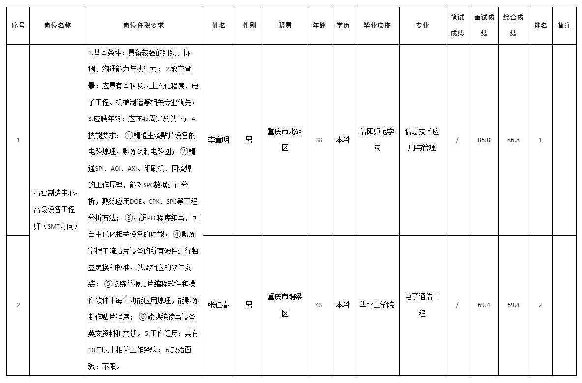 四川九州電子科技股份有限公司關(guān)于招聘高級設(shè)備工程師（SMT方向）.png