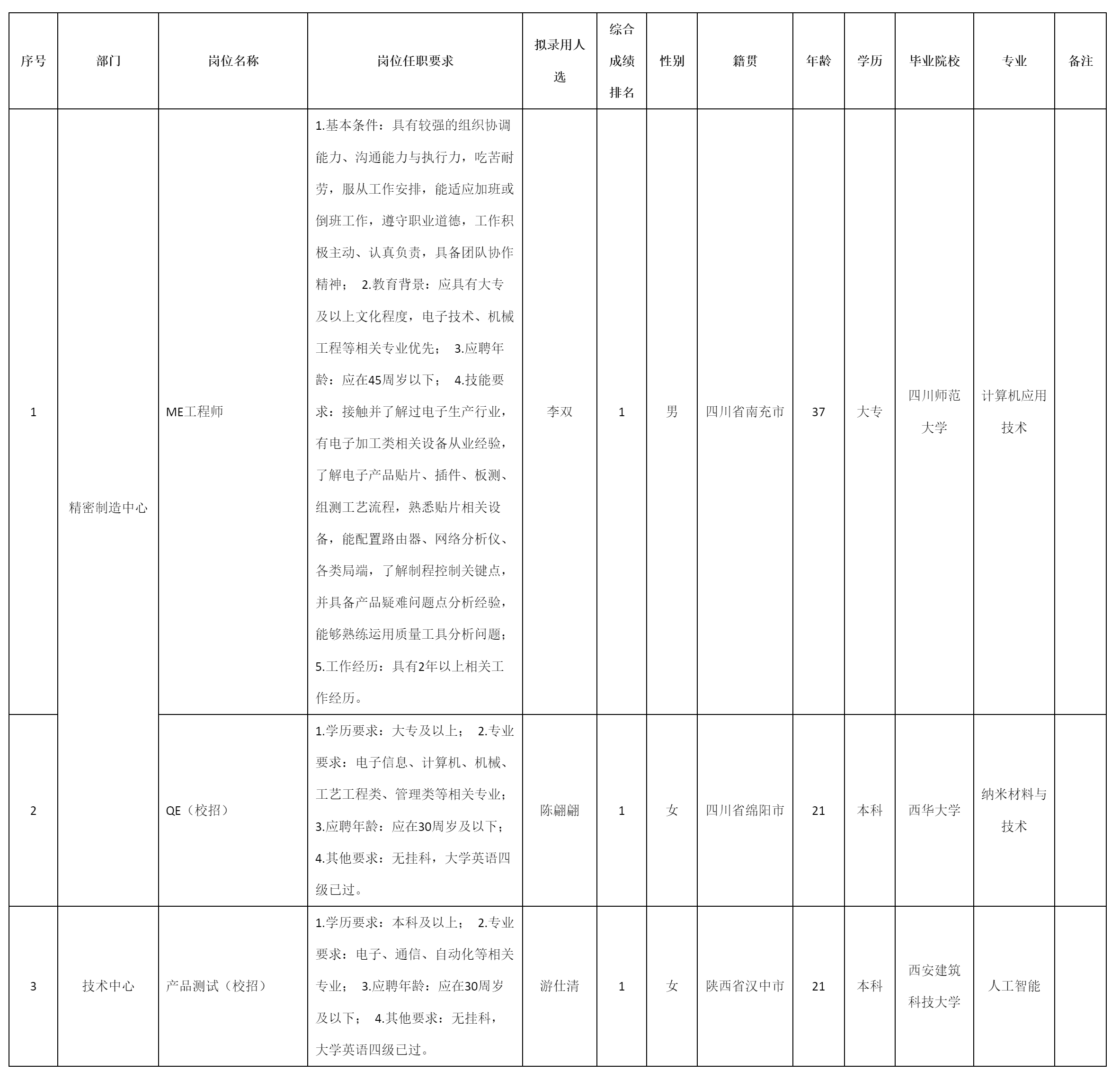 四川九州電子科技股份有限公司關(guān)于招聘產(chǎn)品測試.png 四川九州電子科技股份有限公司關(guān)于招聘產(chǎn)品測試.png