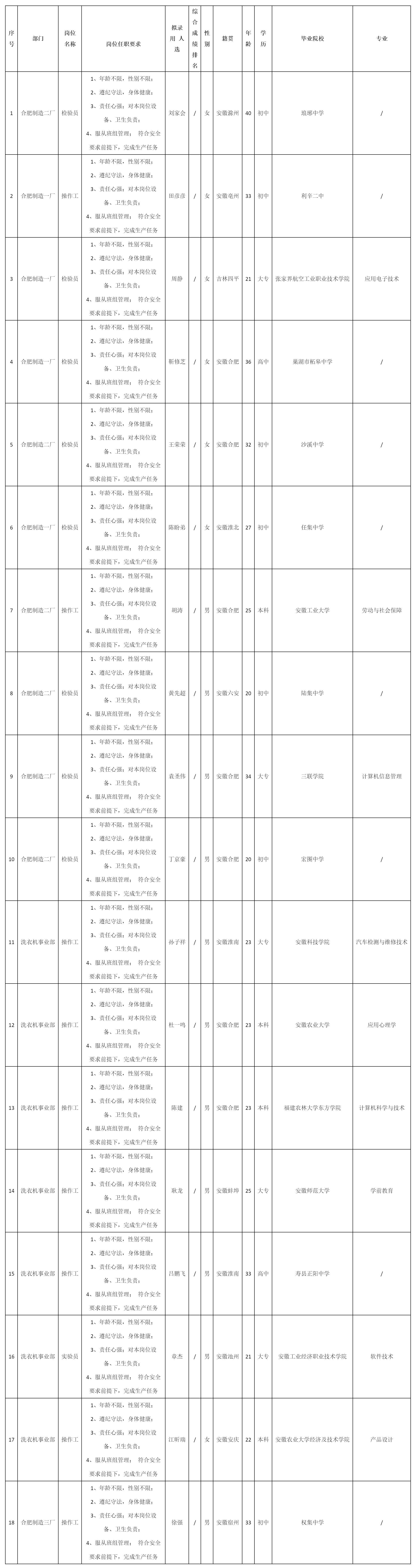 長虹美菱股份有限公司關(guān)于招聘操作工等崗位擬錄用人員的公示_人員招聘_綿陽市人民政府.png 長虹美菱股份有限公司關(guān)于招聘操作工等崗位擬錄用人員的公示_人員招聘_綿陽市人民政府.png