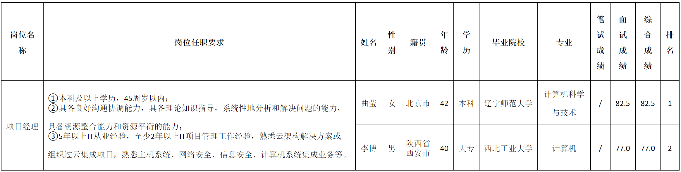 項(xiàng)目經(jīng)理.png 項(xiàng)目經(jīng)理.png