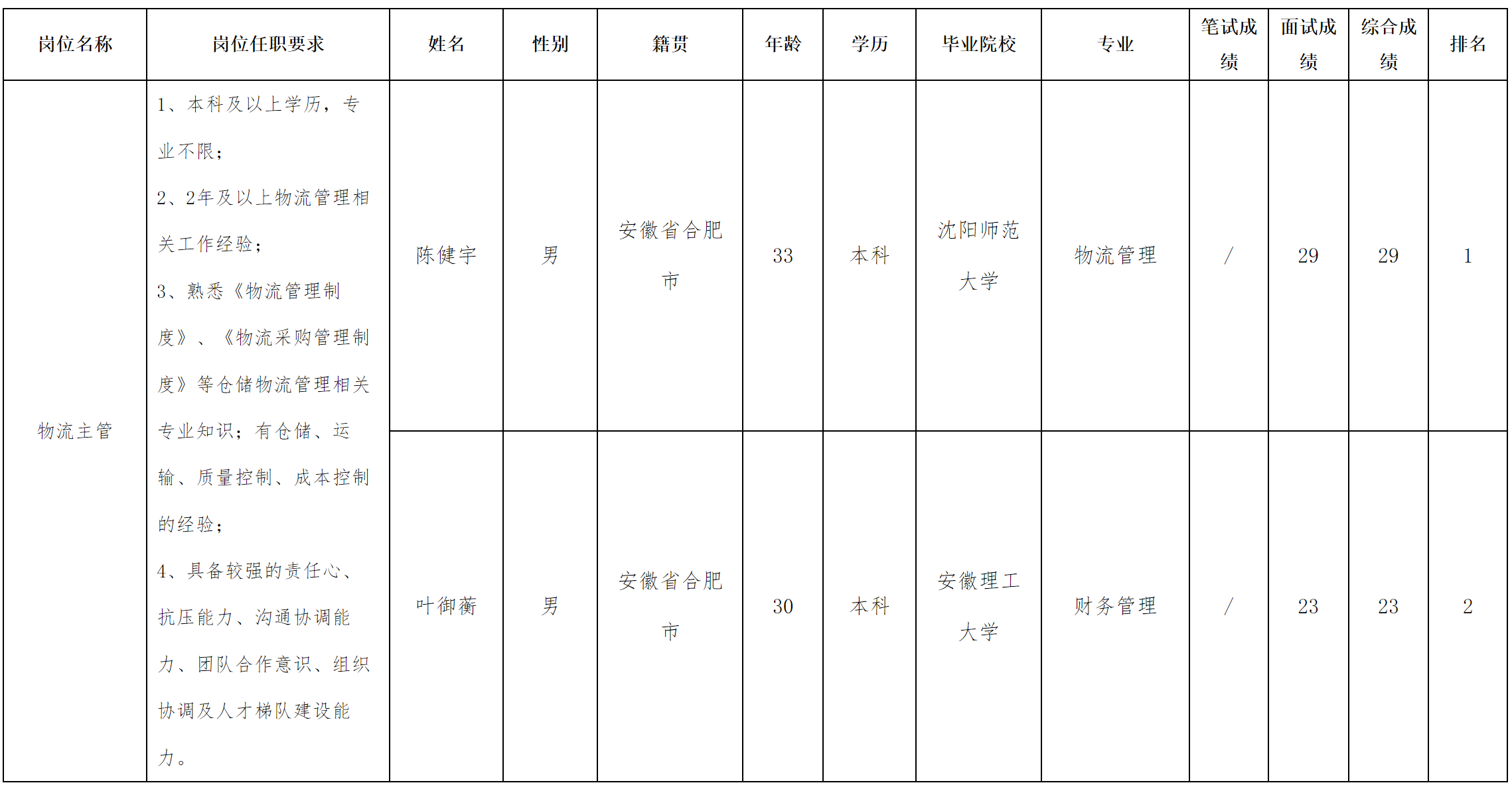 物流主管.png 物流主管.png