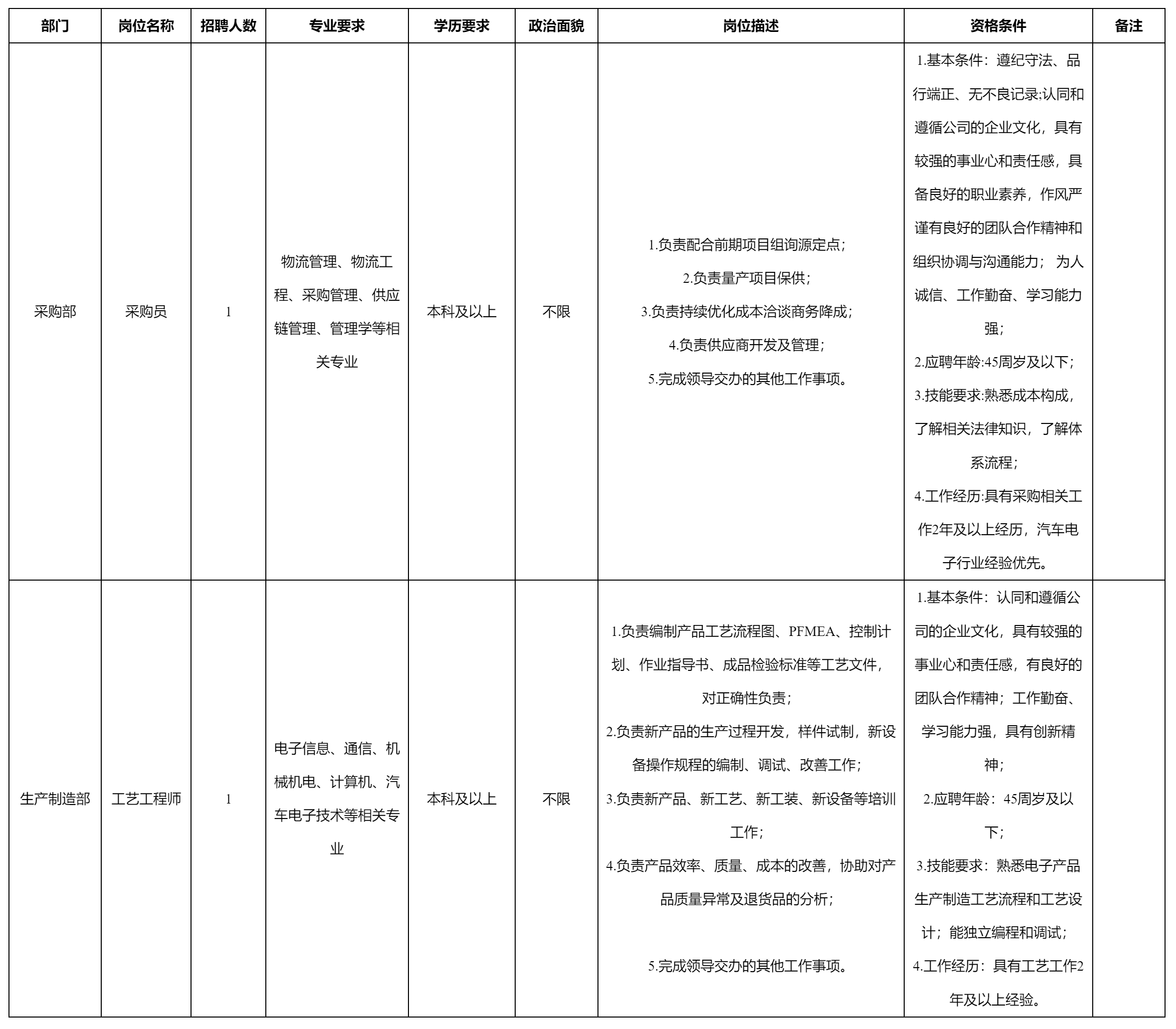 采購(gòu)員等崗位.png 采購(gòu)員等崗位.png
