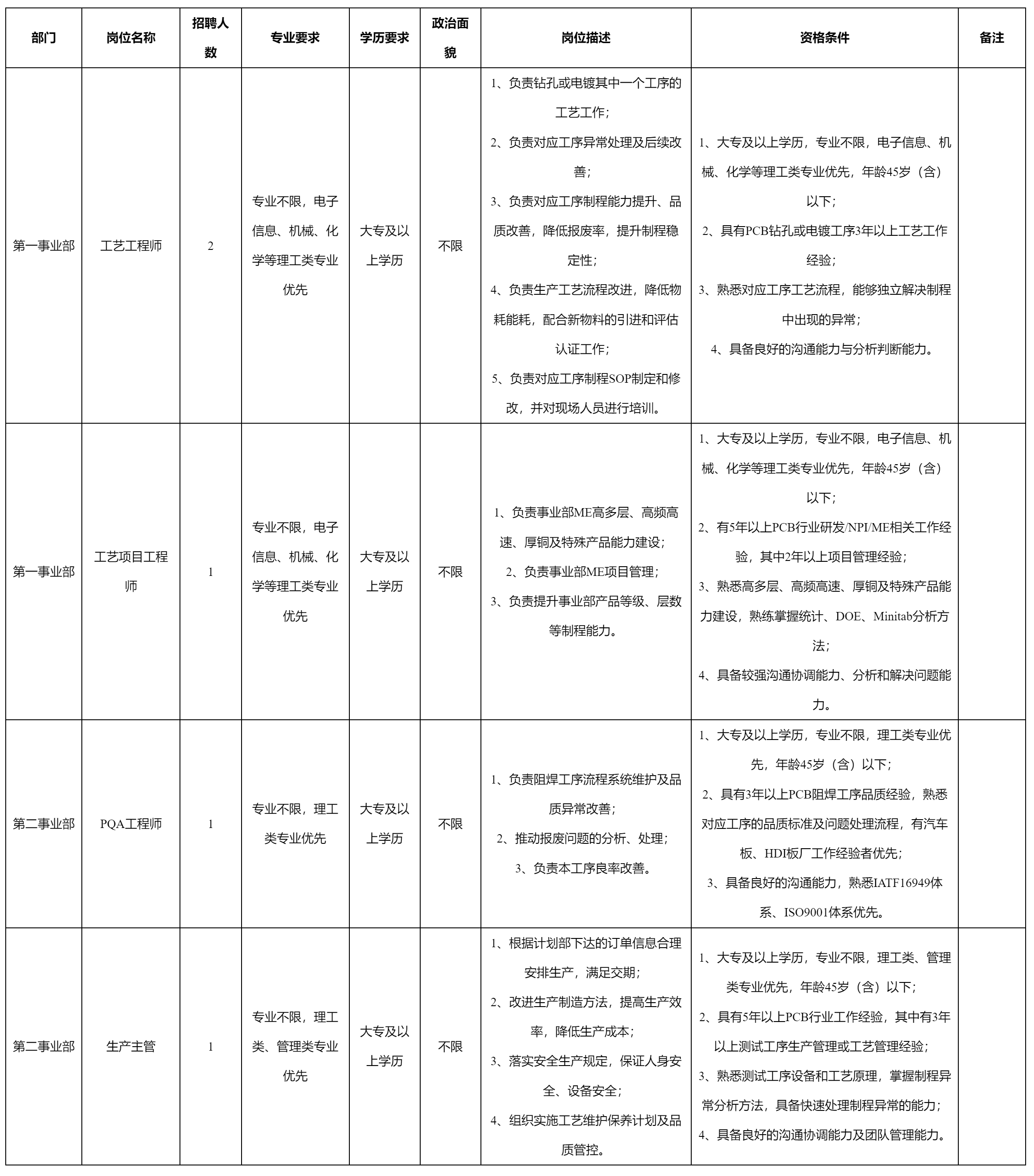 第一事業(yè)部工藝工程師.png 第一事業(yè)部工藝工程師.png