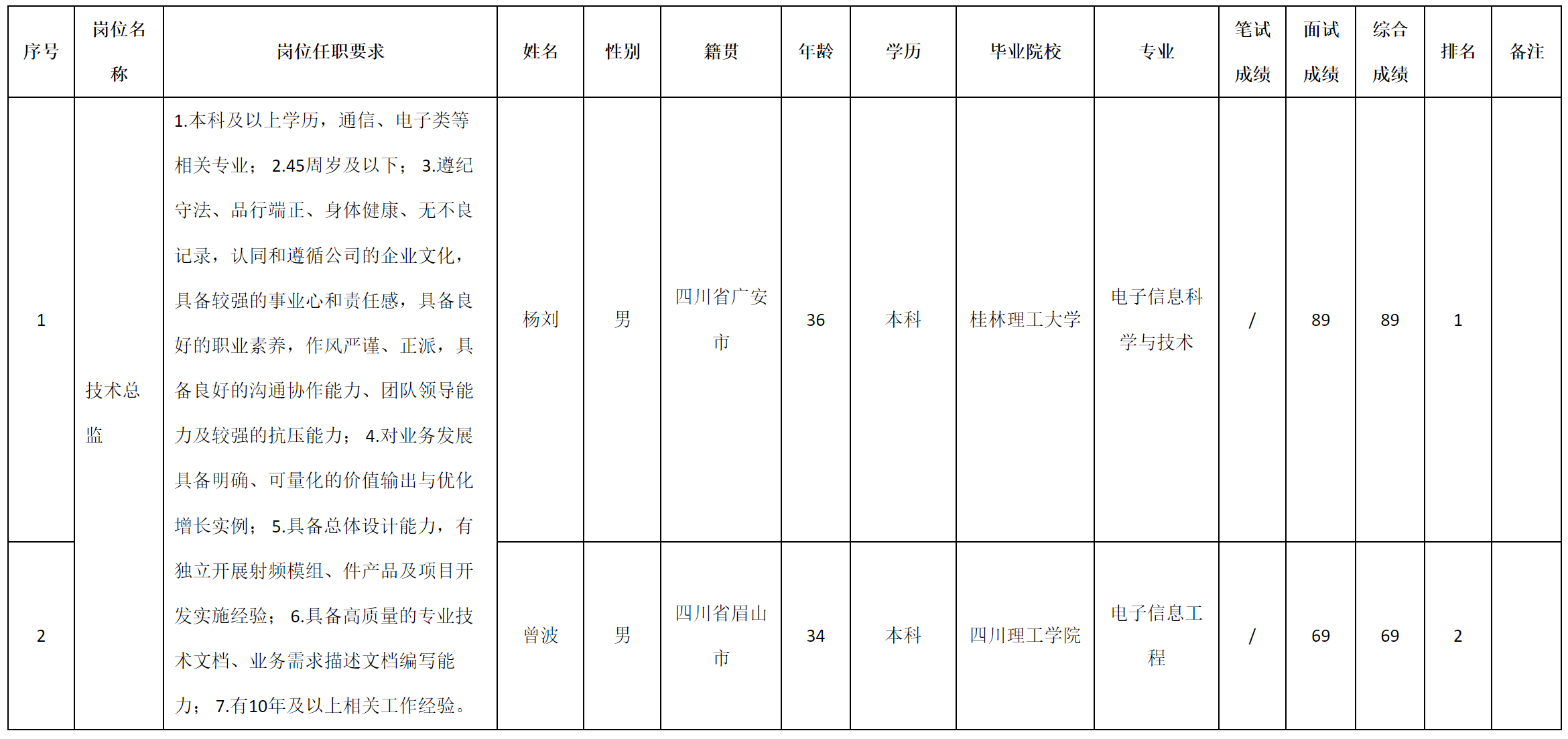 技術(shù)總監(jiān).png 技術(shù)總監(jiān).png