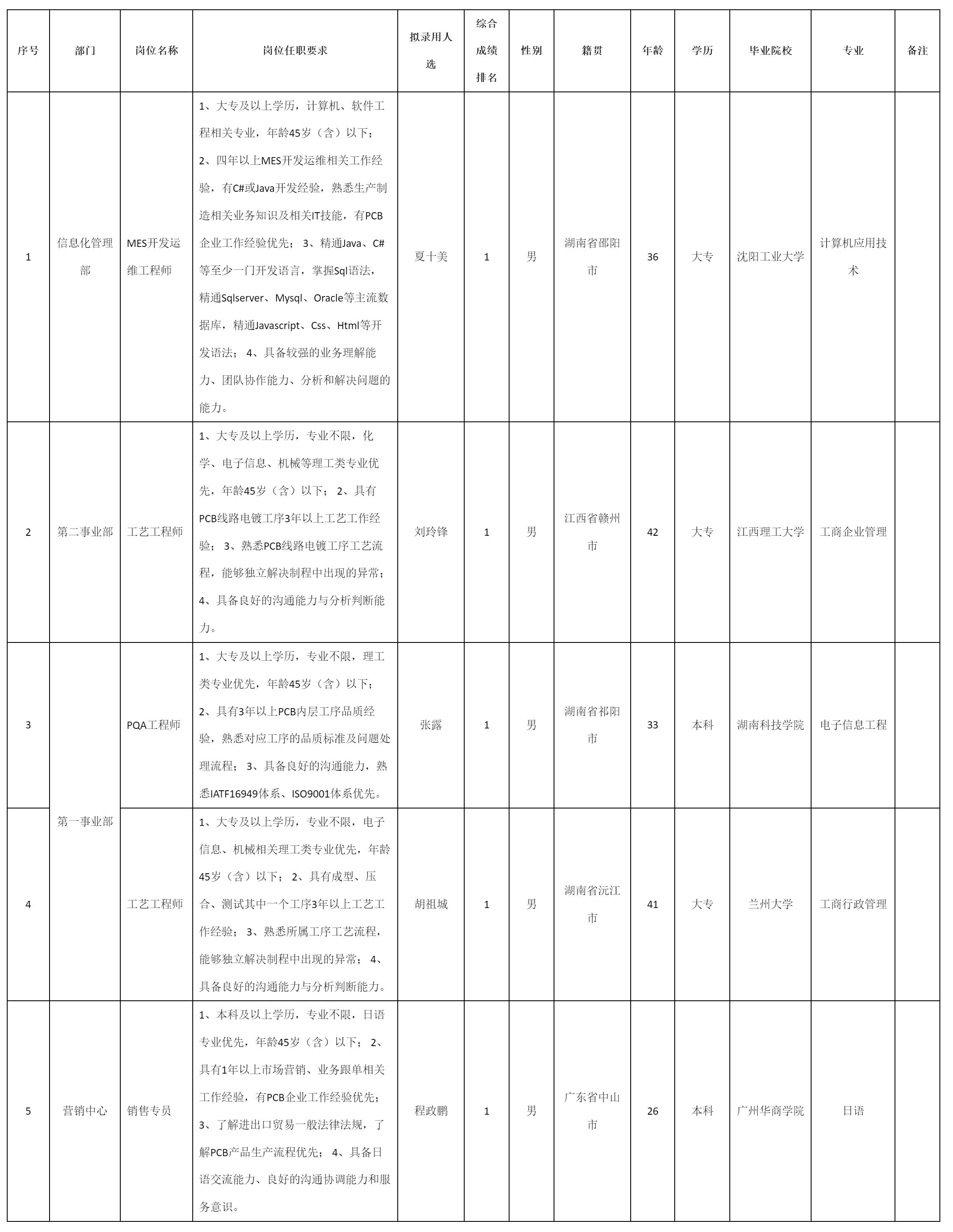 廣東依頓電子科技股份有限公司關(guān)于招聘第一事業(yè)部PQA.png 廣東依頓電子科技股份有限公司關(guān)于招聘第一事業(yè)部PQA.png