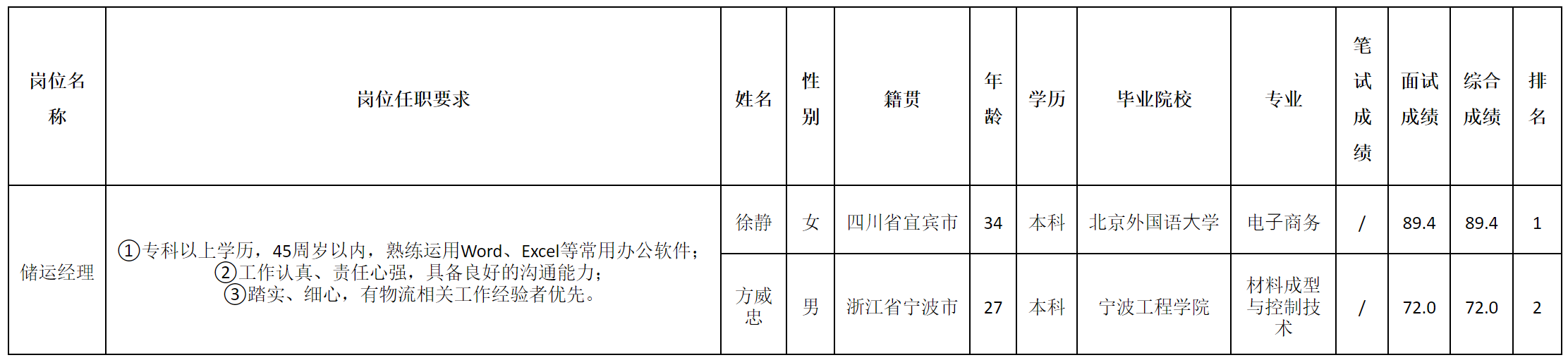 儲(chǔ)運(yùn)經(jīng)理.png 儲(chǔ)運(yùn)經(jīng)理.png