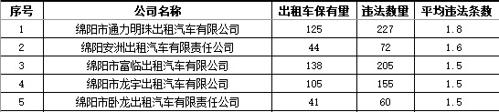 出租車：平均違法條數較多企業(yè).jpg