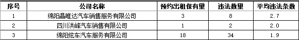 網約出租車：平均違法條數較多企業(yè).jpg