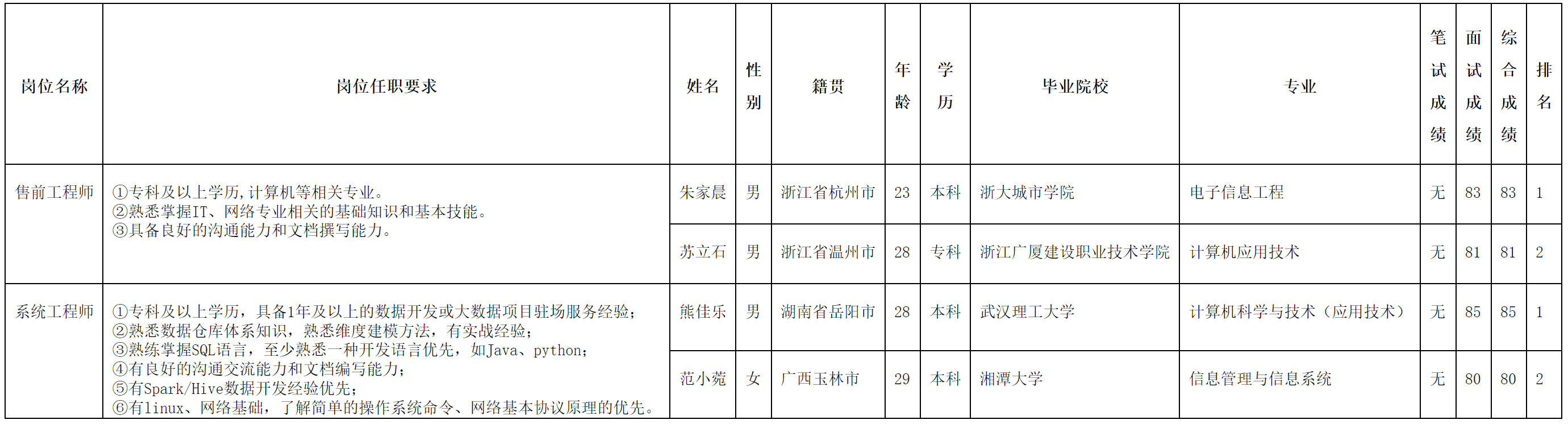 長(zhǎng)虹佳公示-售前工程師.png 長(zhǎng)虹佳公示-售前工程師.png