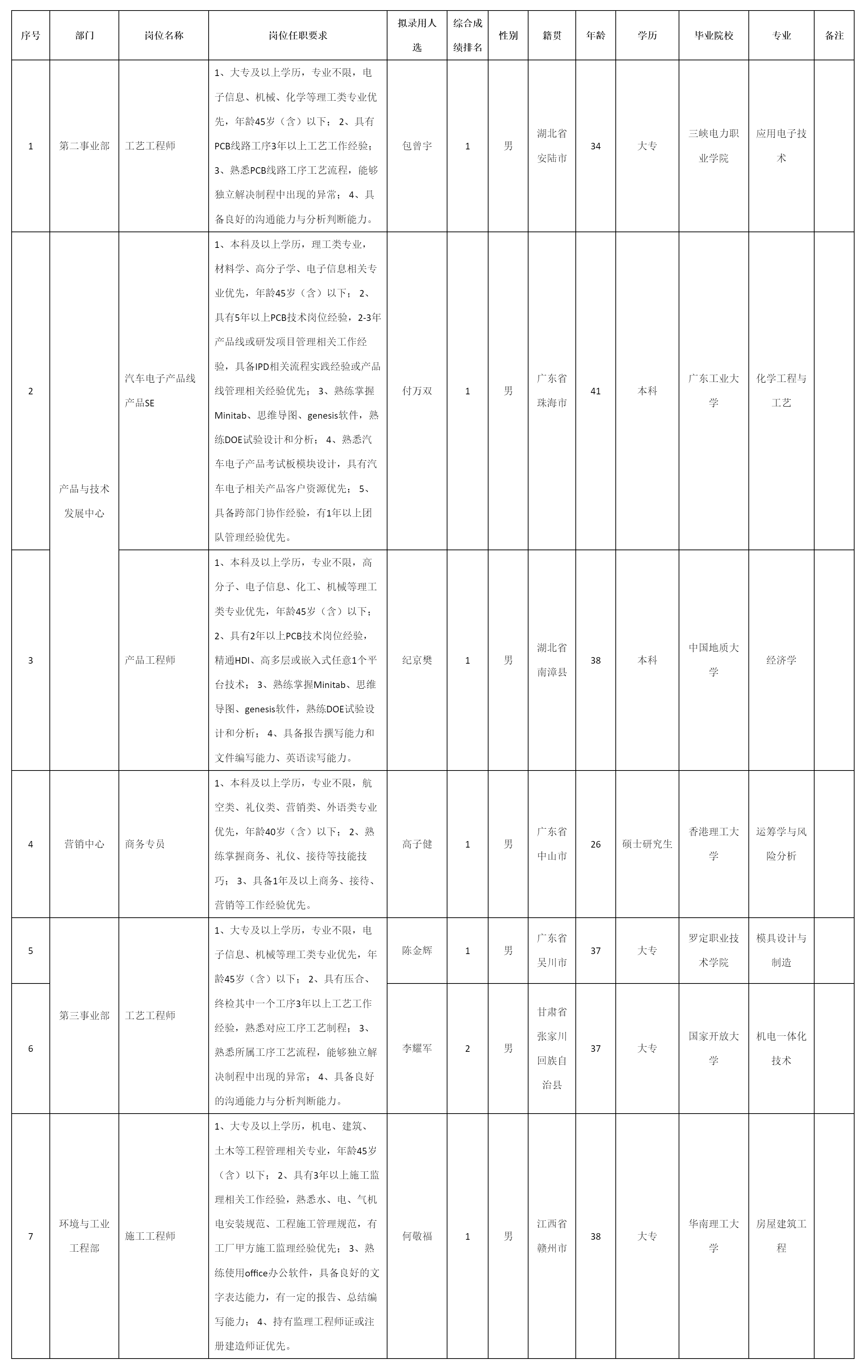 廣東依頓電子科SE等崗位.png 廣東依頓電子科SE等崗位.png