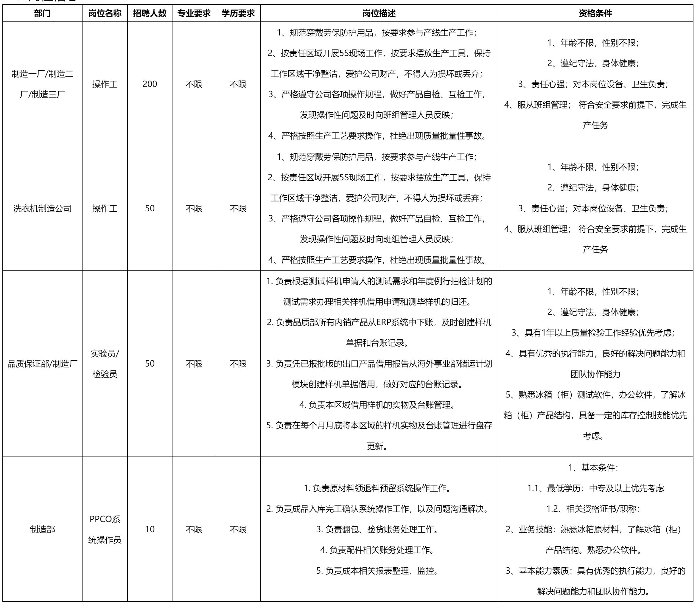 長虹美菱股份有限公司關(guān)于招聘操作工等崗位的公告.png 長虹美菱股份有限公司關(guān)于招聘操作工等崗位的公告.png