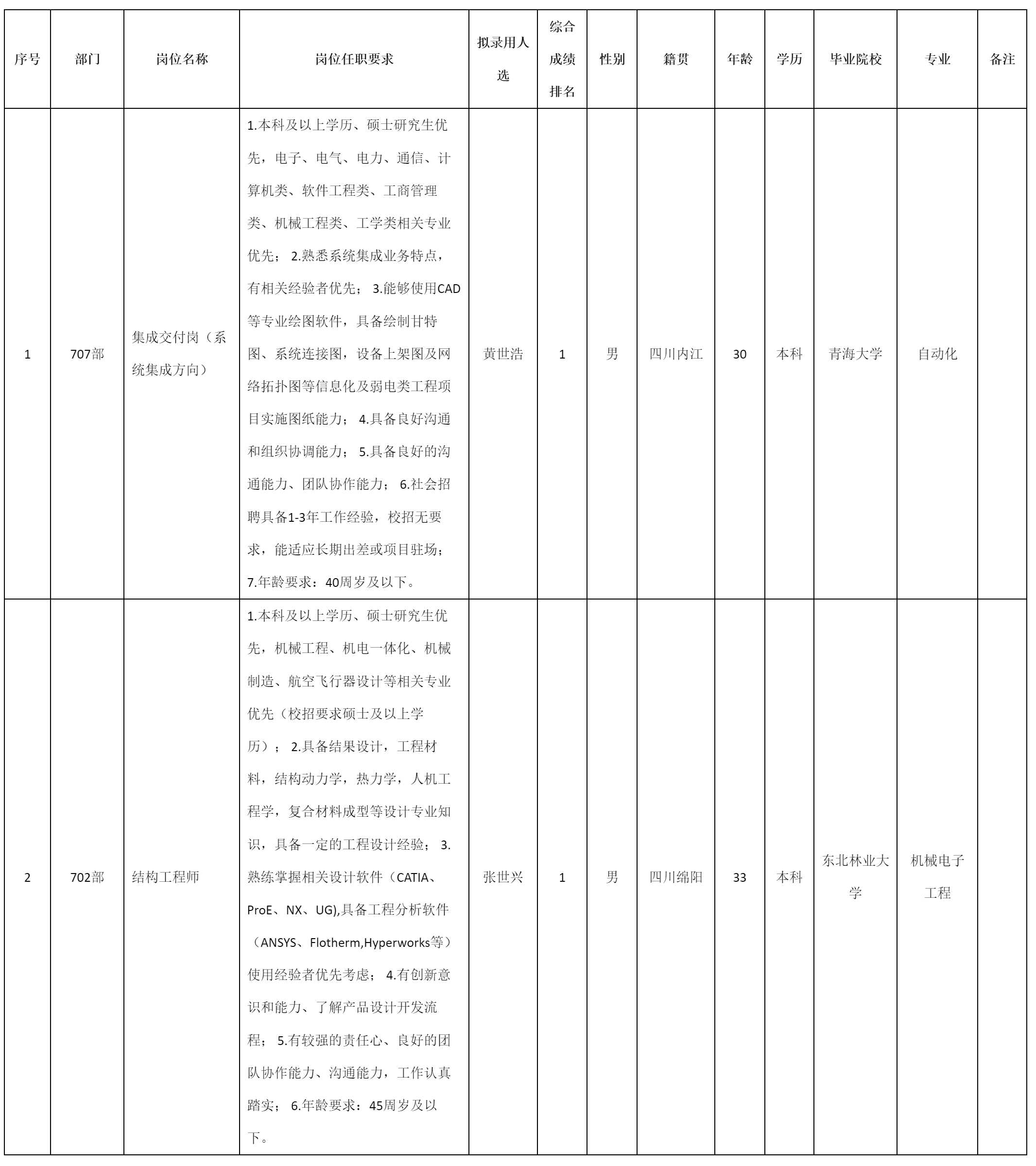 (系統(tǒng)集成方向).png (系統(tǒng)集成方向).png