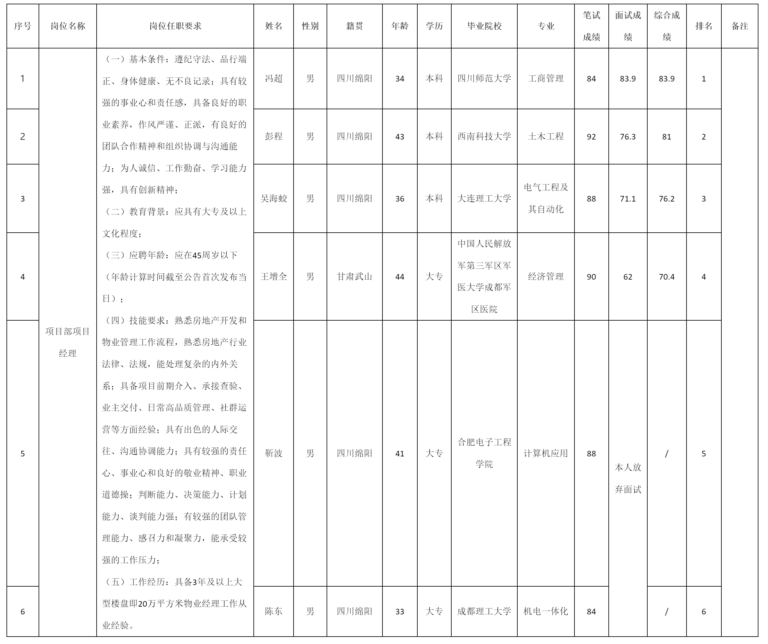 綿陽市康來物業(yè)服務(wù)有限公司關(guān)于項(xiàng)目部項(xiàng)目經(jīng)理市場(chǎng).png 綿陽市康來物業(yè)服務(wù)有限公司關(guān)于項(xiàng)目部項(xiàng)目經(jīng)理市場(chǎng).png