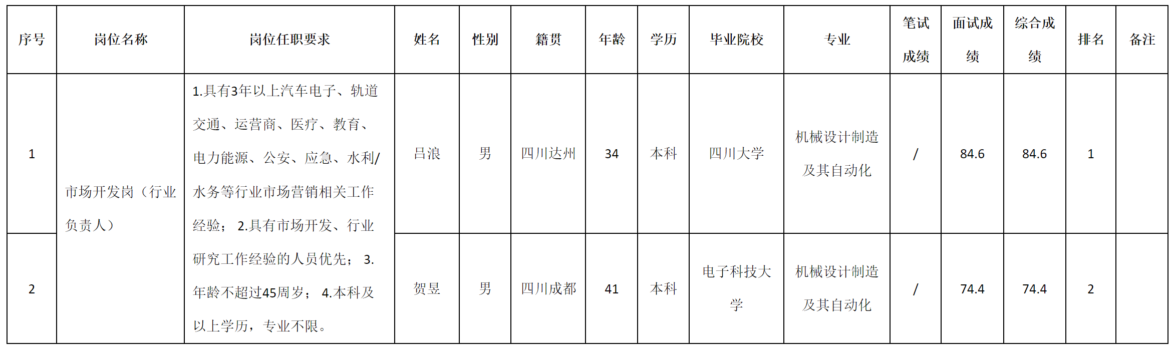 行業(yè)負(fù)責(zé)人.png 行業(yè)負(fù)責(zé)人.png