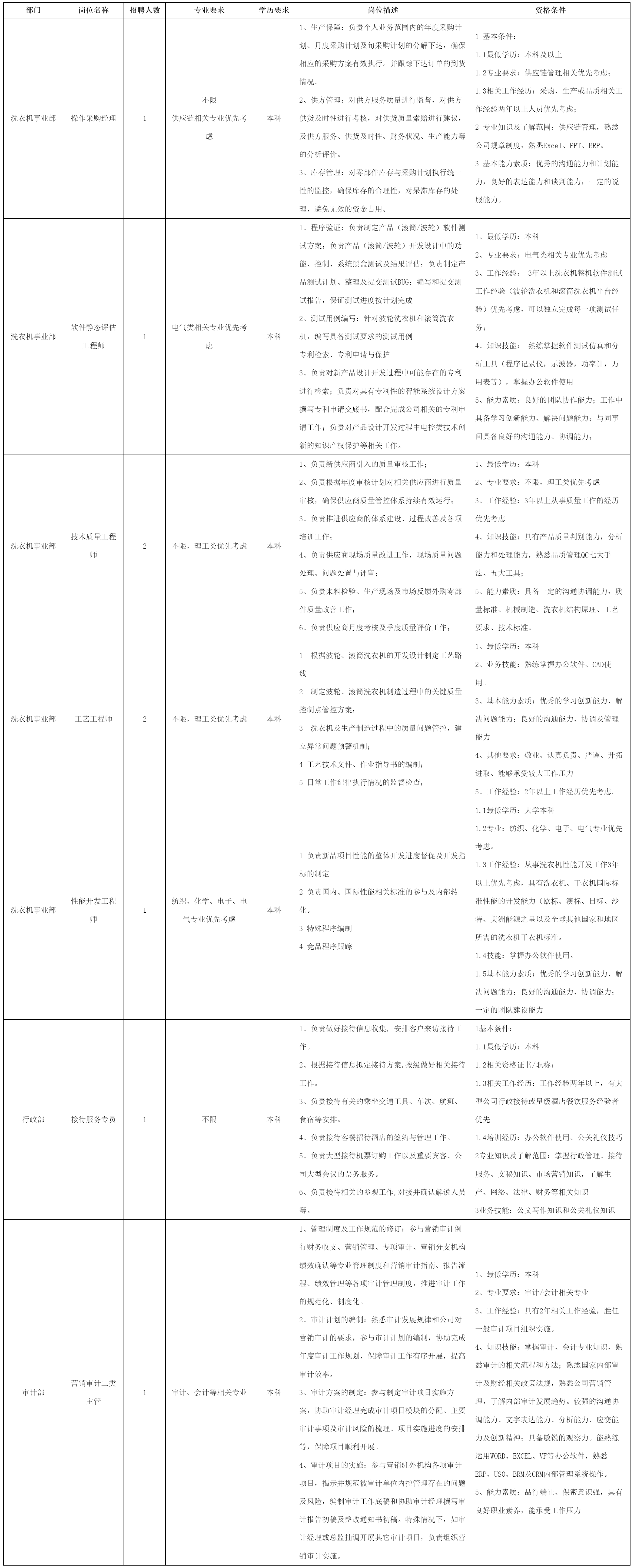 長(zhǎng)虹美菱股份有限公司關(guān)于招聘操作采購(gòu)經(jīng)理等.png 長(zhǎng)虹美菱股份有限公司關(guān)于招聘操作采購(gòu)經(jīng)理等.png