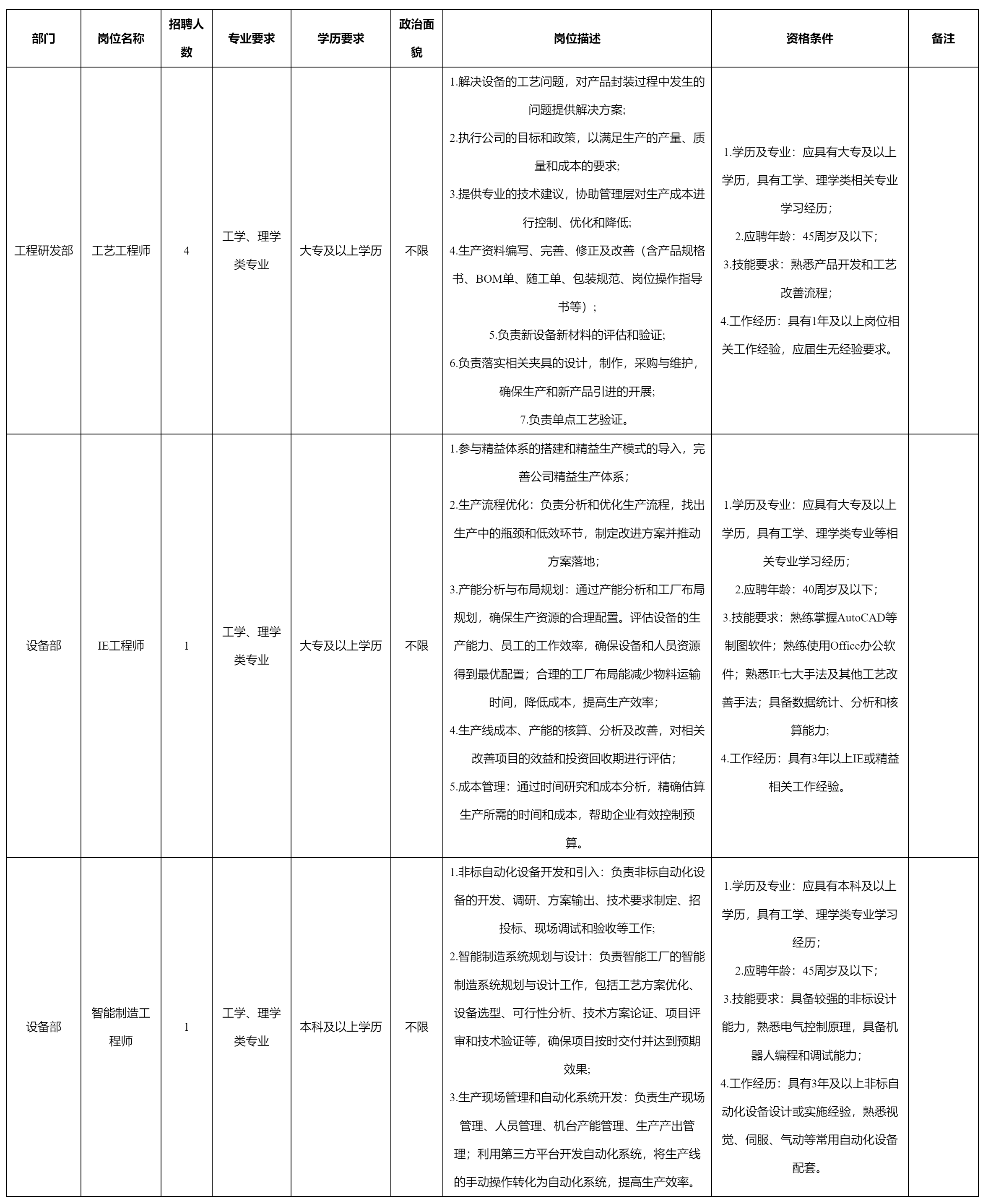 招聘工藝工程師等崗位的公告.png 招聘工藝工程師等崗位的公告.png