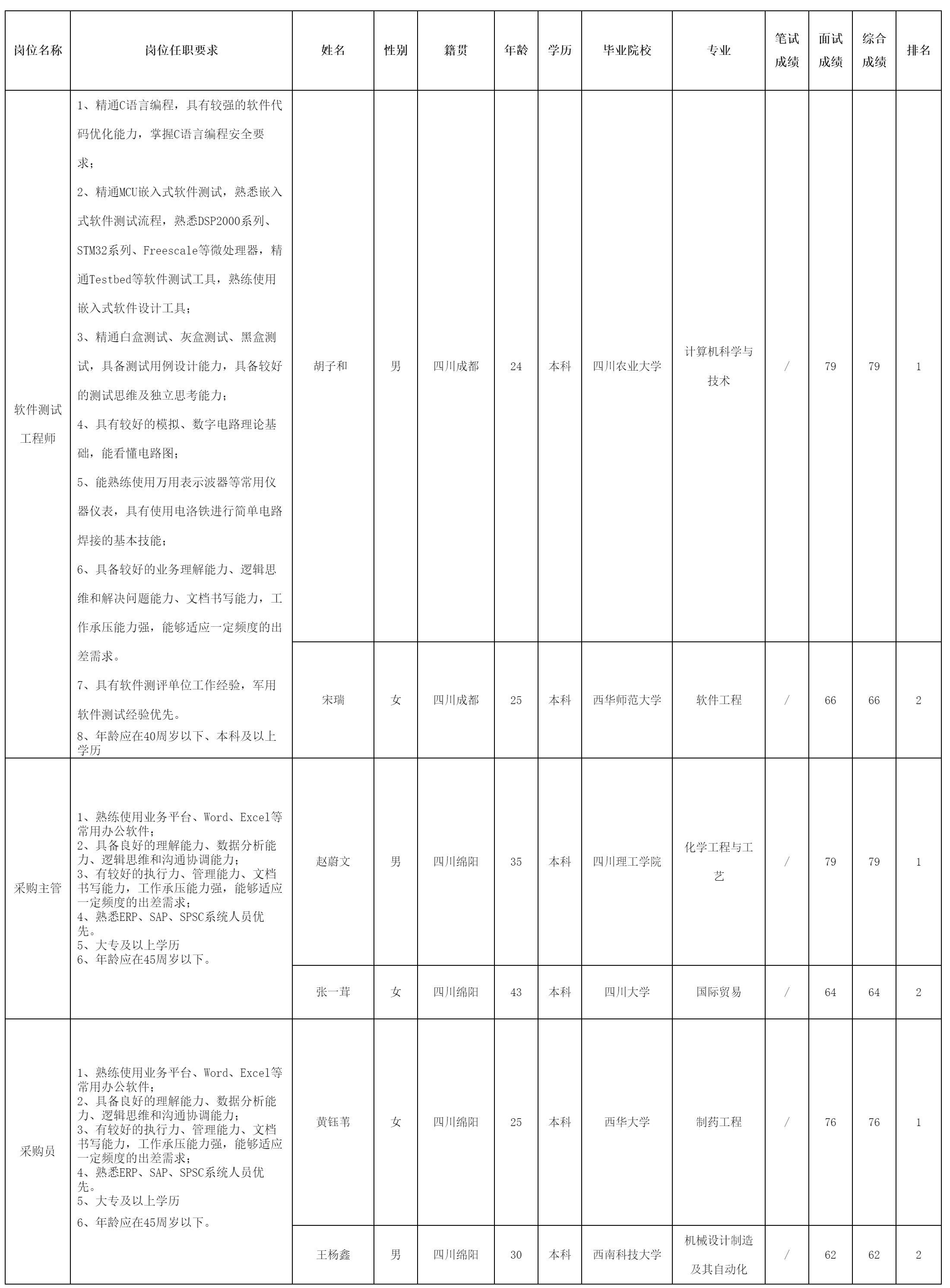 四川長虹電源股份有限公司關(guān)于招聘軟件測試工程師.png 四川長虹電源股份有限公司關(guān)于招聘軟件測試工程師.png