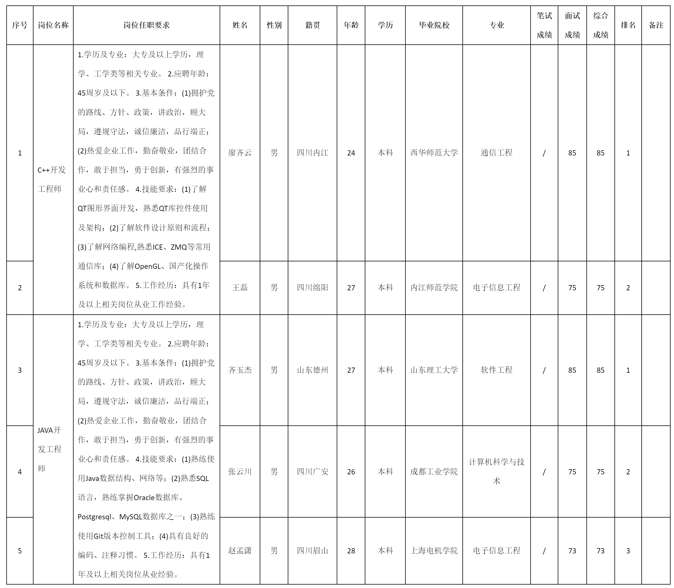 四川九強通信科技有限公司關(guān)于招聘JAVA.png 四川九強通信科技有限公司關(guān)于招聘JAVA.png