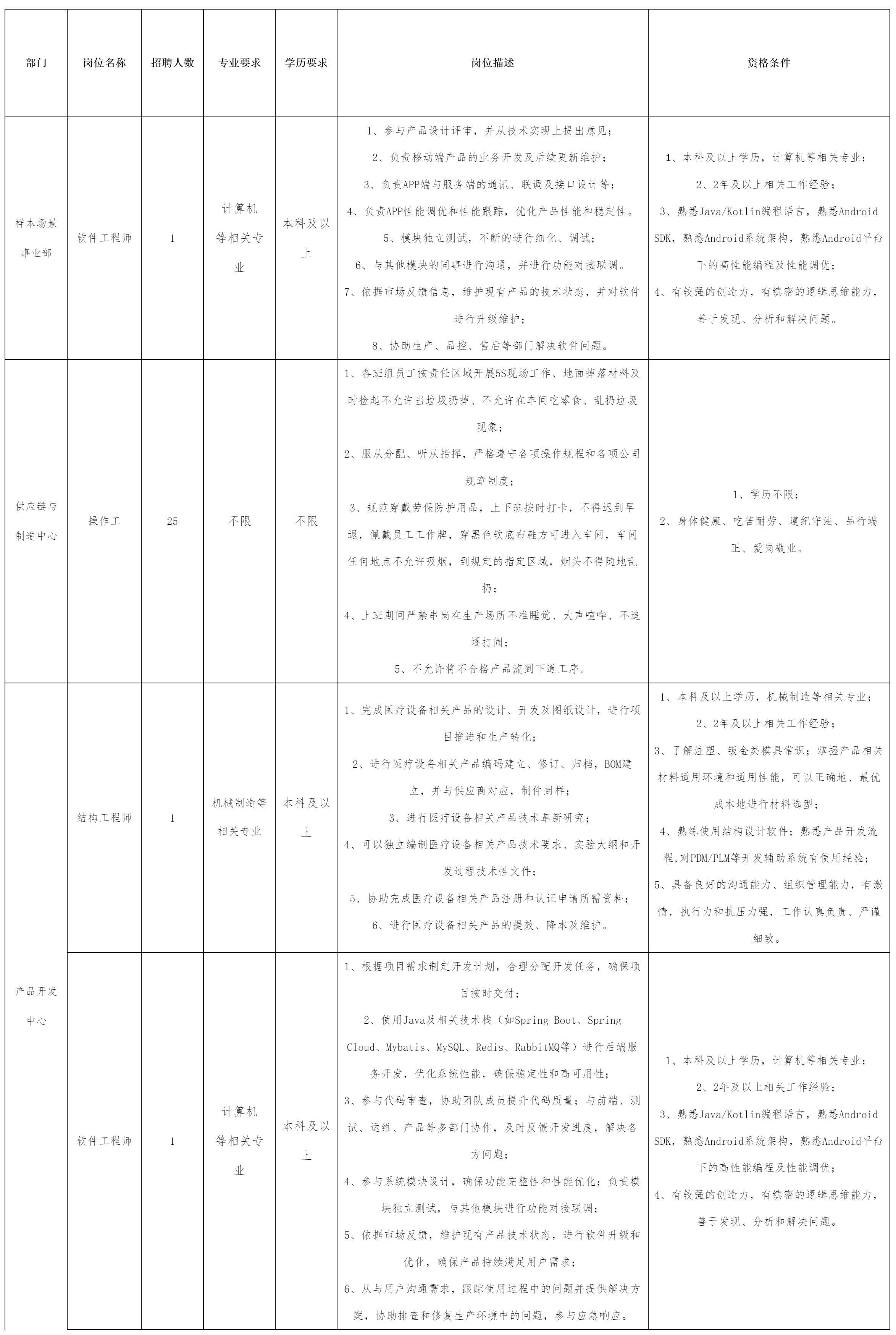 軟件工程師等崗位的公告_人員.png 軟件工程師等崗位的公告_人員.png