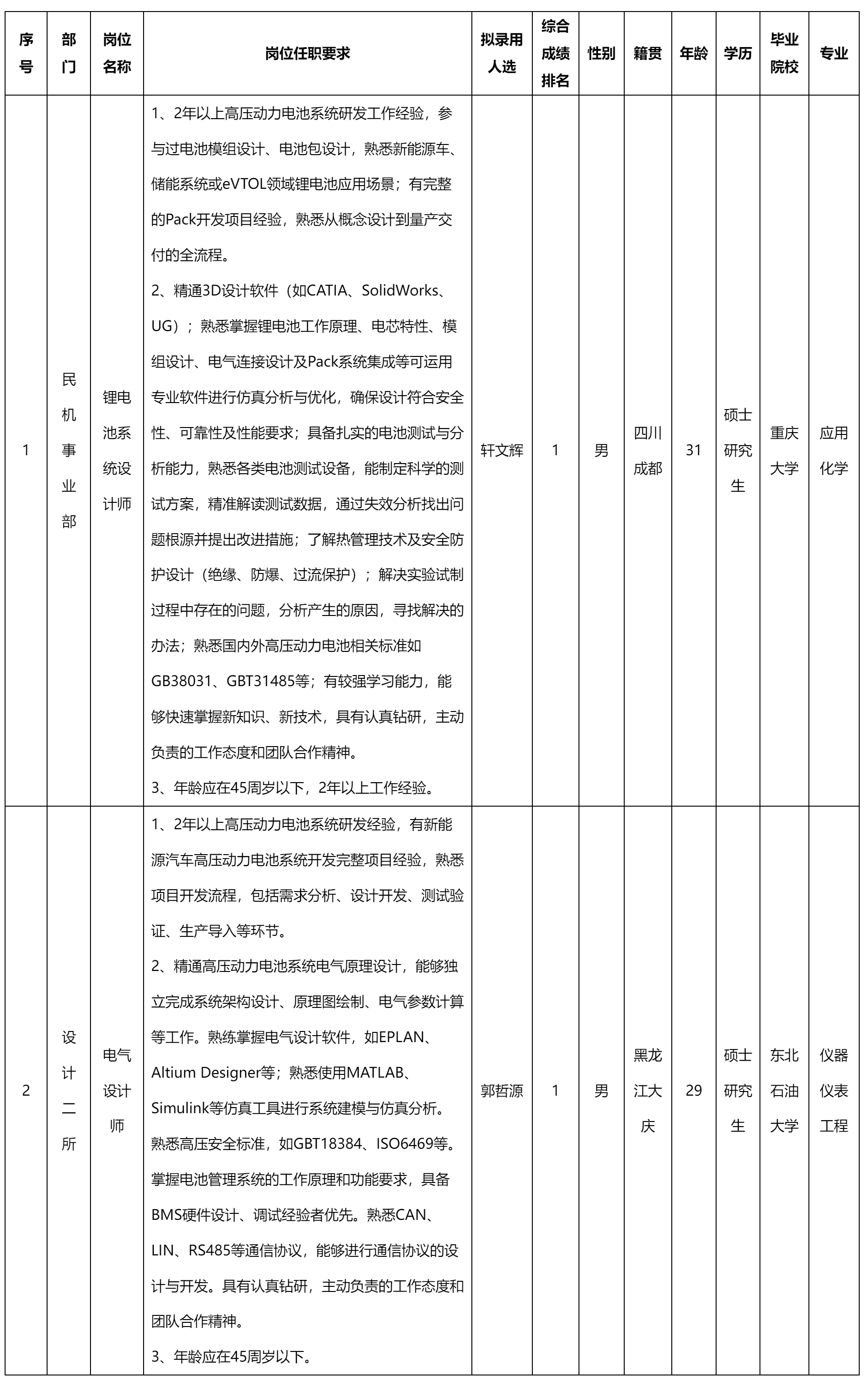鋰電池系統(tǒng)設(shè)計(jì)師.png 鋰電池系統(tǒng)設(shè)計(jì)師.png
