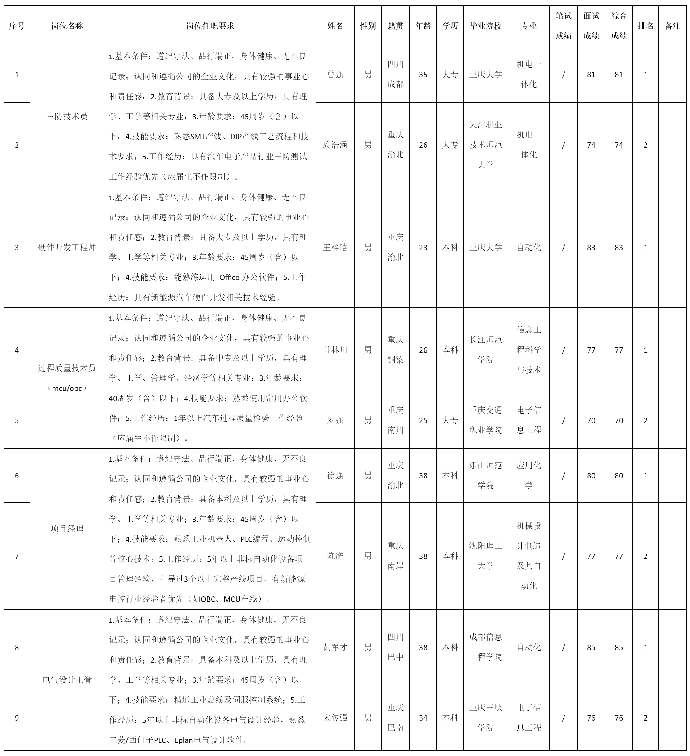 三防技術員.png 三防技術員.png