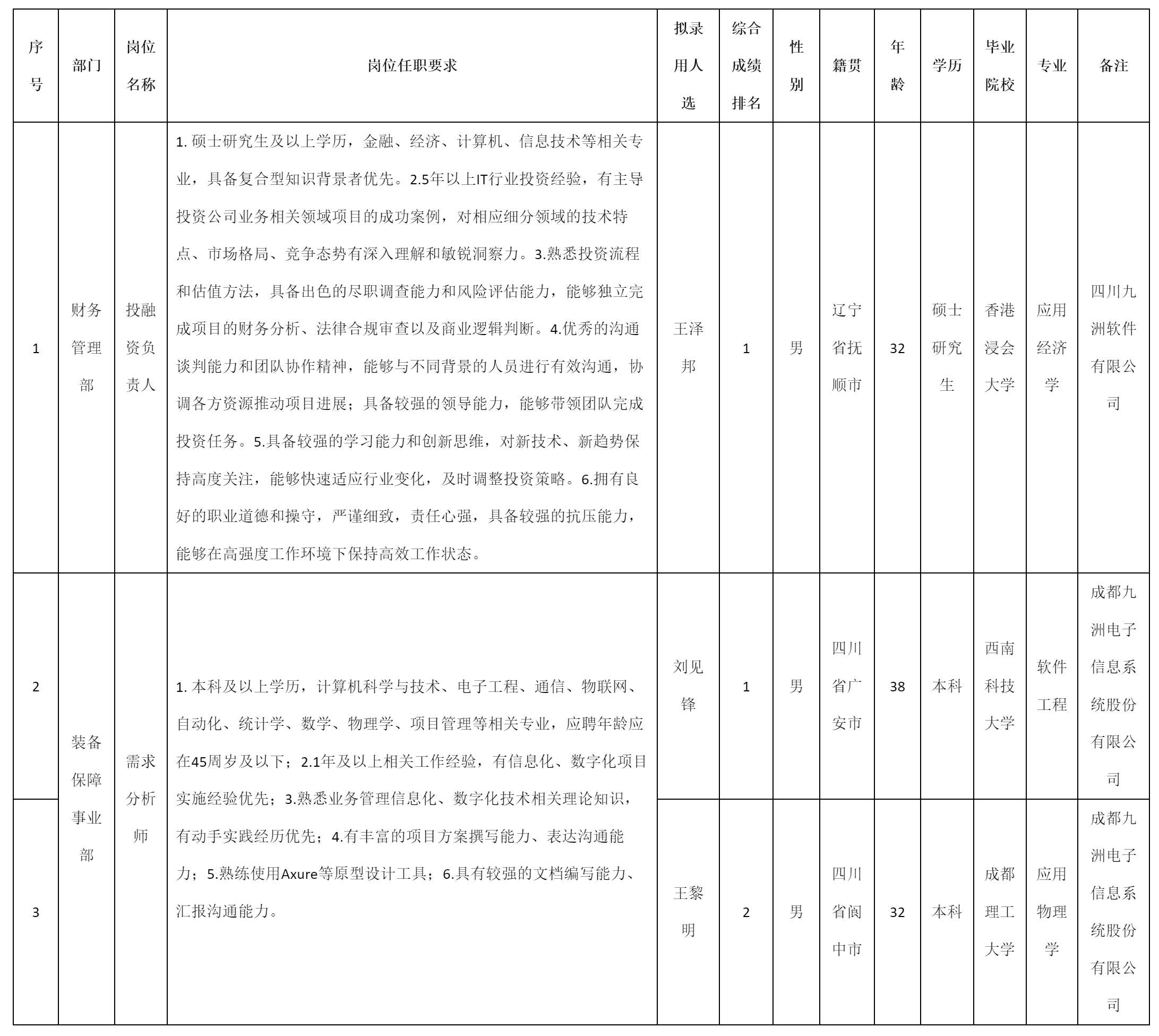 投融資負(fù)責(zé)人等.png 投融資負(fù)責(zé)人等.png