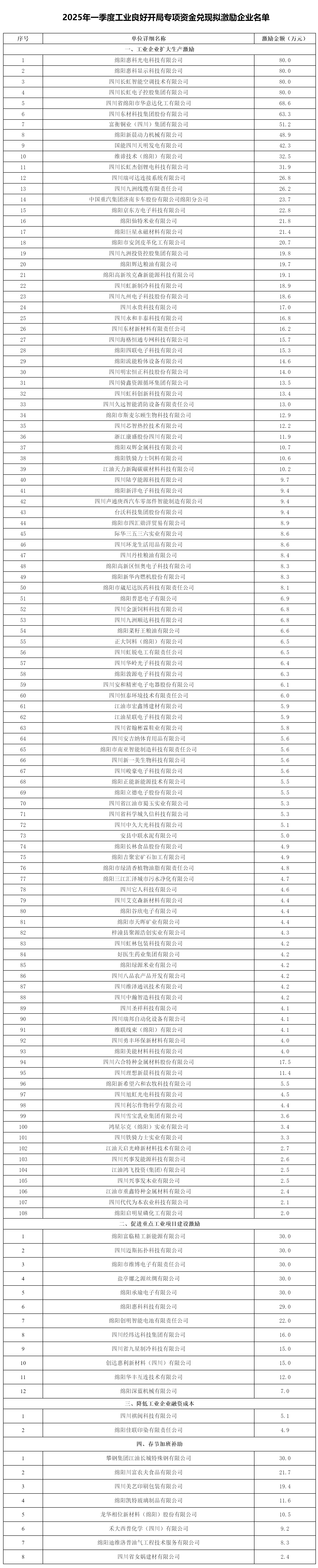 綿陽(yáng)市經(jīng)濟(jì)和信息化局關(guān)于2025年一季度工業(yè)良好開(kāi)局專(zhuān)項(xiàng)資金兌現(xiàn)擬激勵(lì)企業(yè)名單的公示_資金分配_綿陽(yáng).png