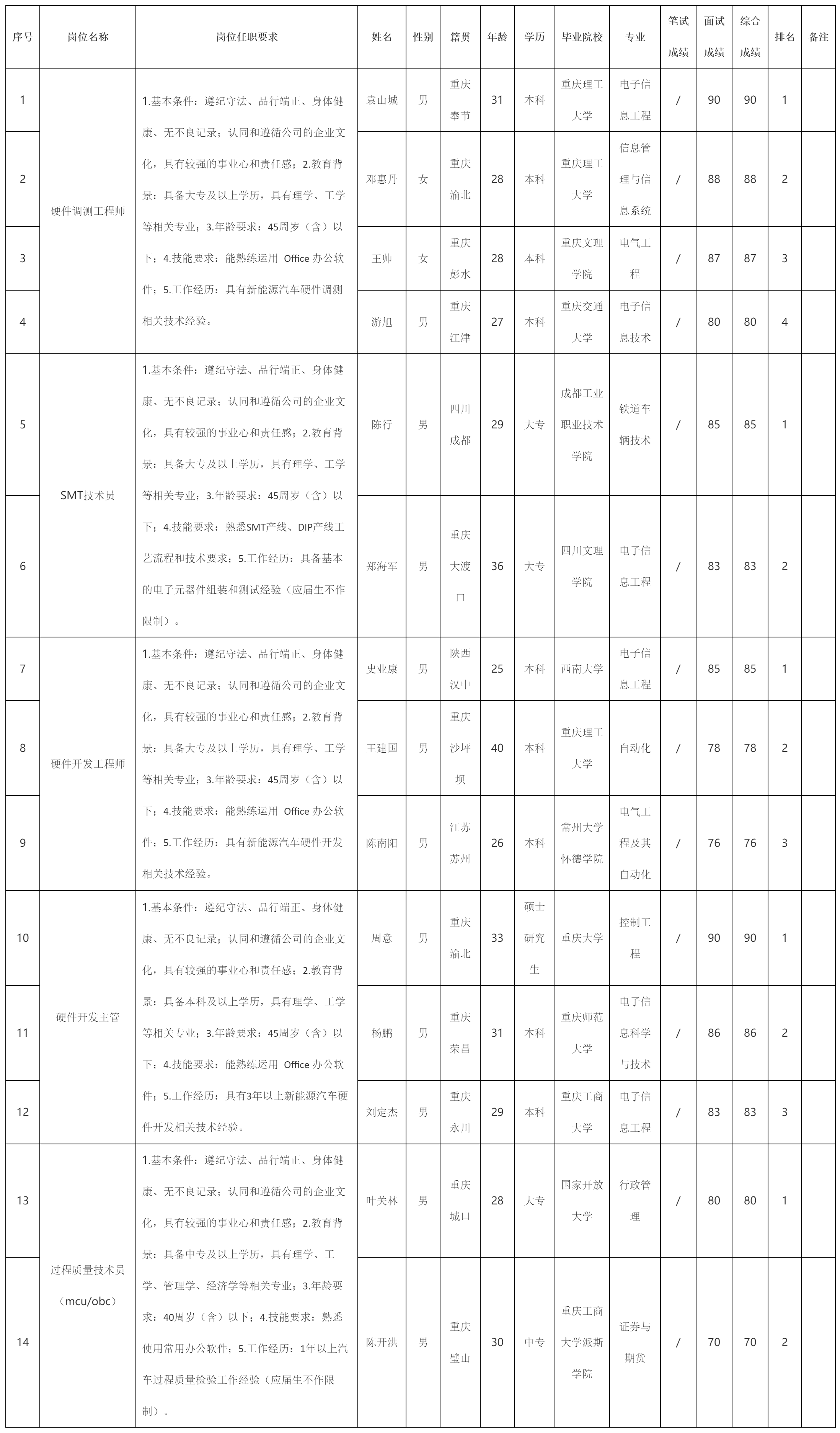 硬件調(diào)測(cè)工程師.png 硬件調(diào)測(cè)工程師.png
