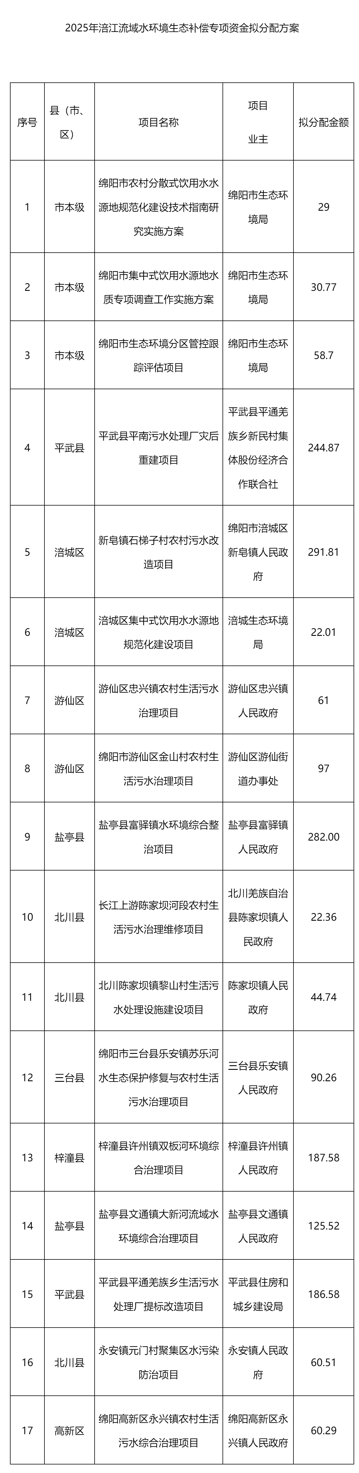 2025年涪江流域水環(huán)境生態(tài)補(bǔ)償專項資金擬分配方案公示_資金分配_綿陽市人民政府.png