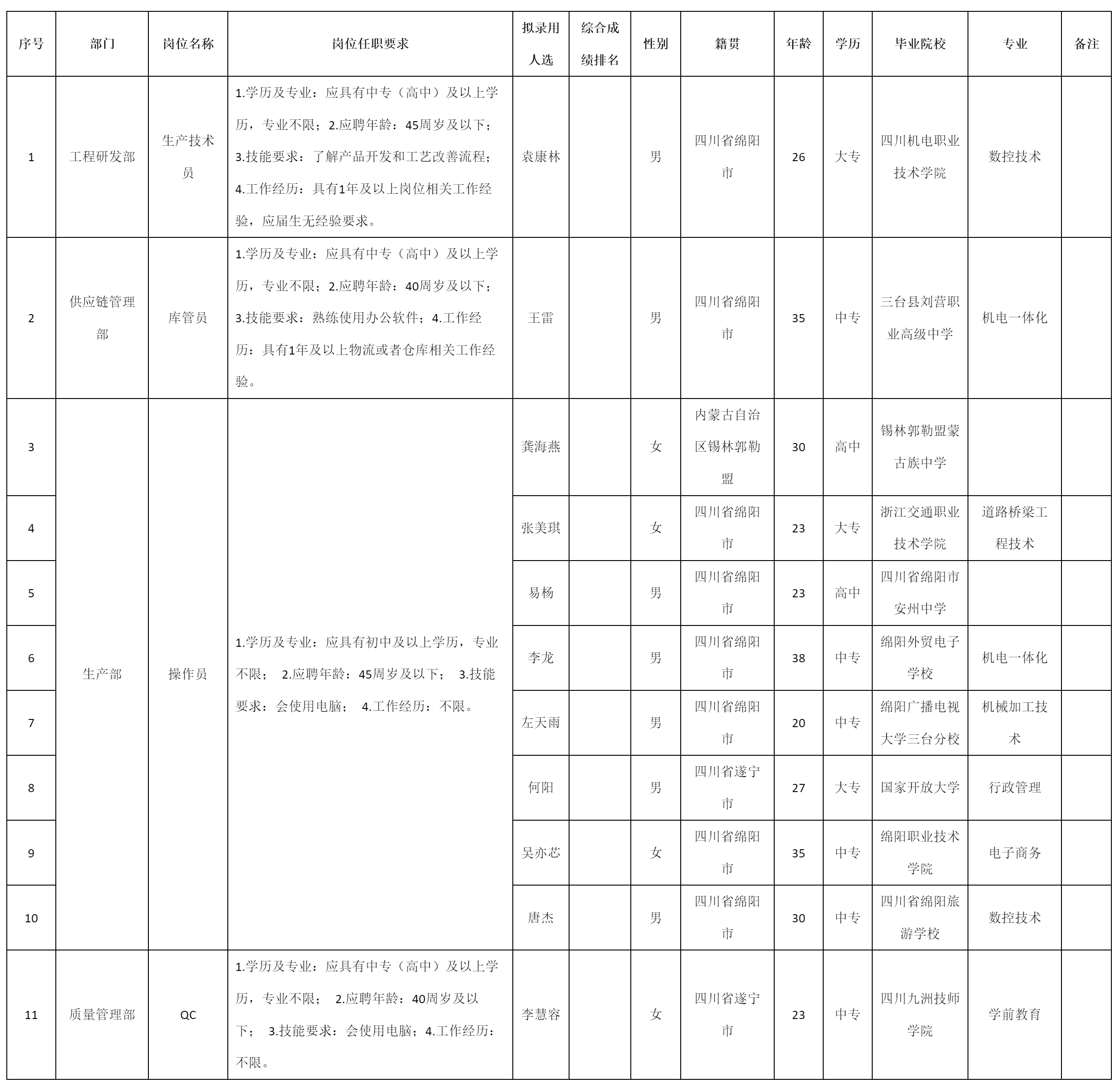 生產(chǎn)技術(shù)員.png 生產(chǎn)技術(shù)員.png